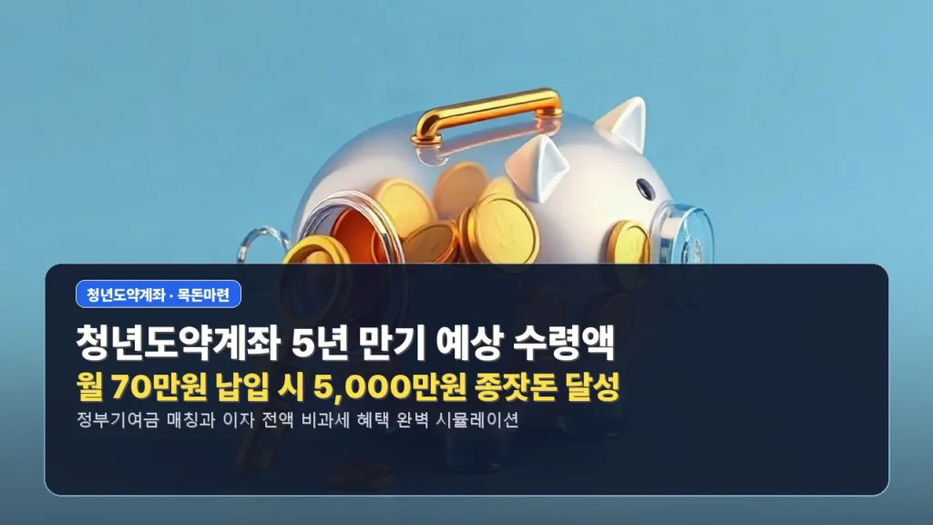 청년도약계좌 ‘5년 후 얼마나 받을 수 있을까’ 만기 수령액 계산